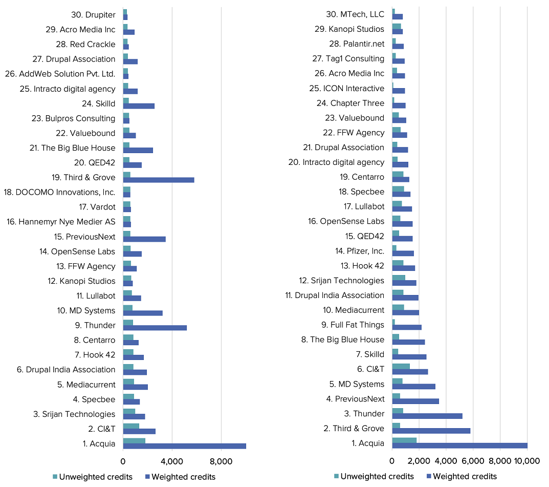 Top 30 organizational contributors by volume