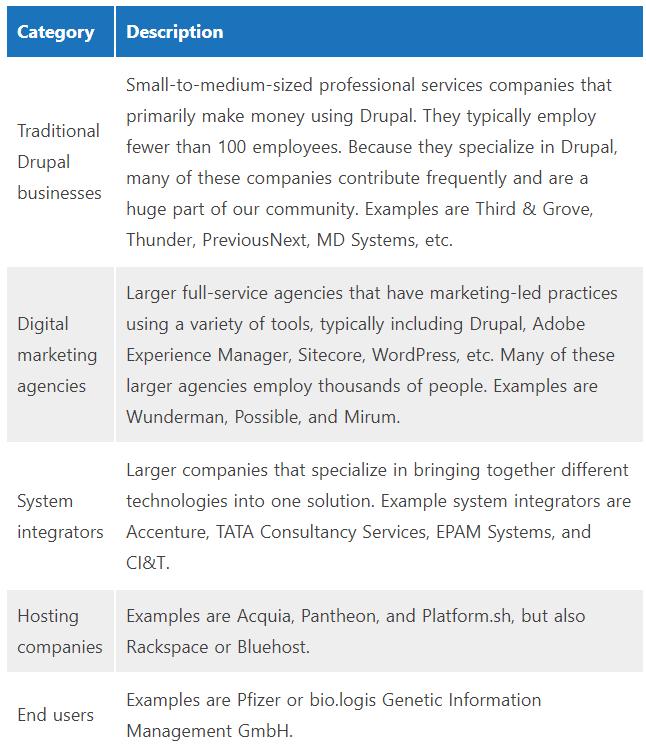 A variety of different types of companies are active in Drupal's ecosystem