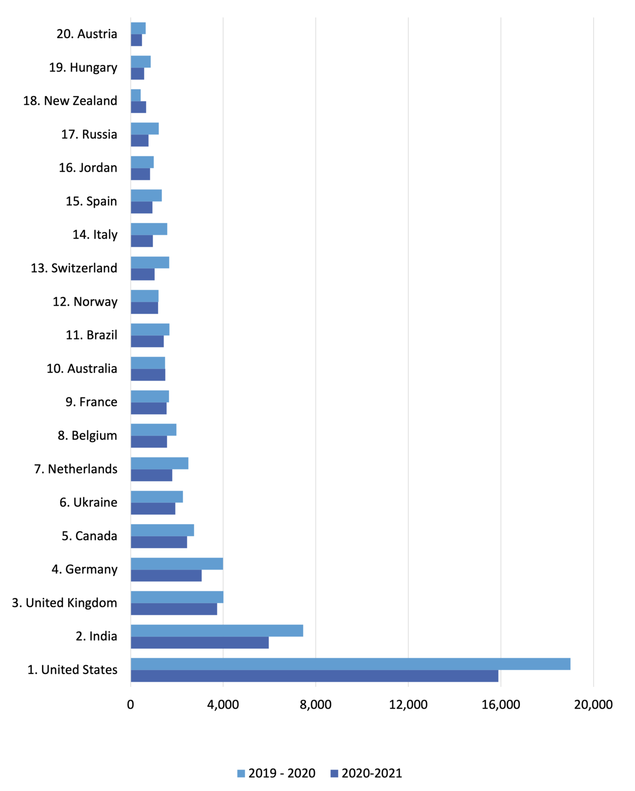 Contributions by country