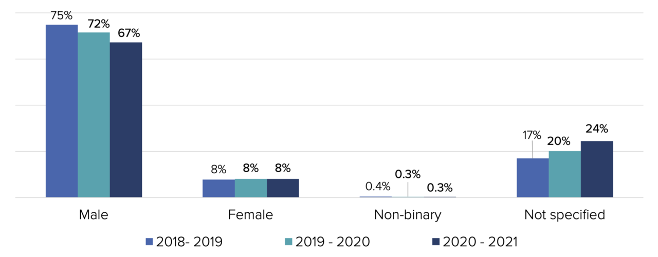 Contributions by gender