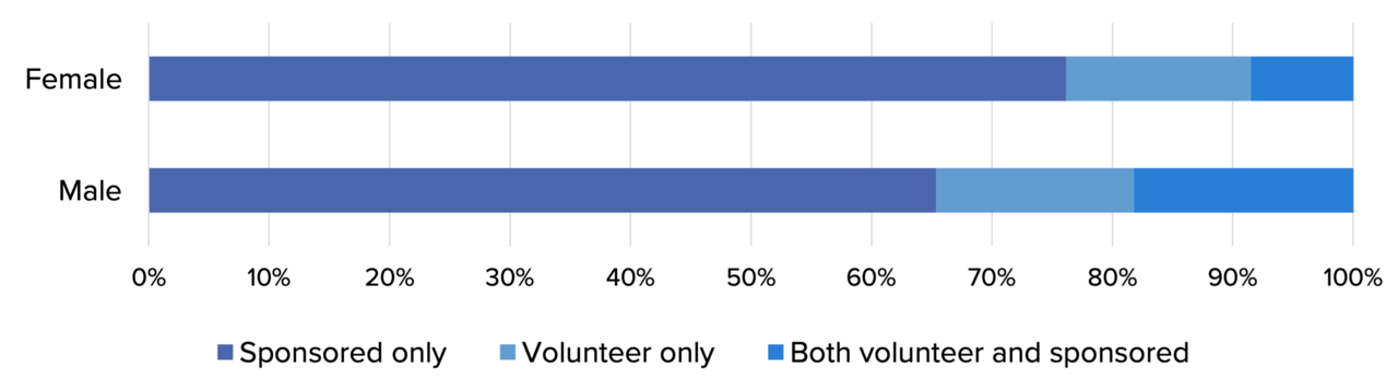 Contributions by gender