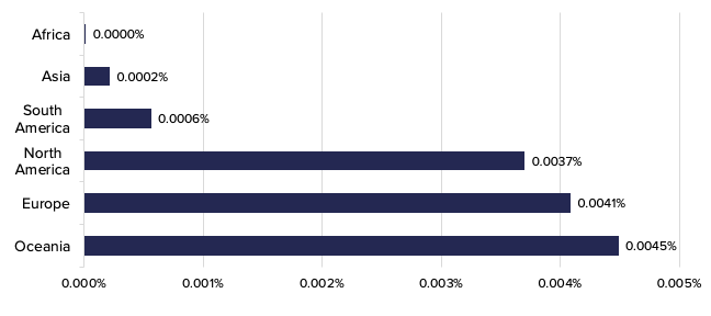 contributions per capita 2020