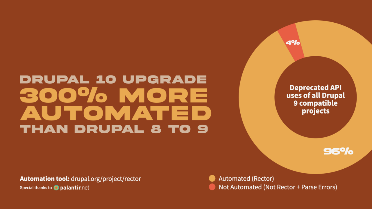 Drupal 10 Readiness