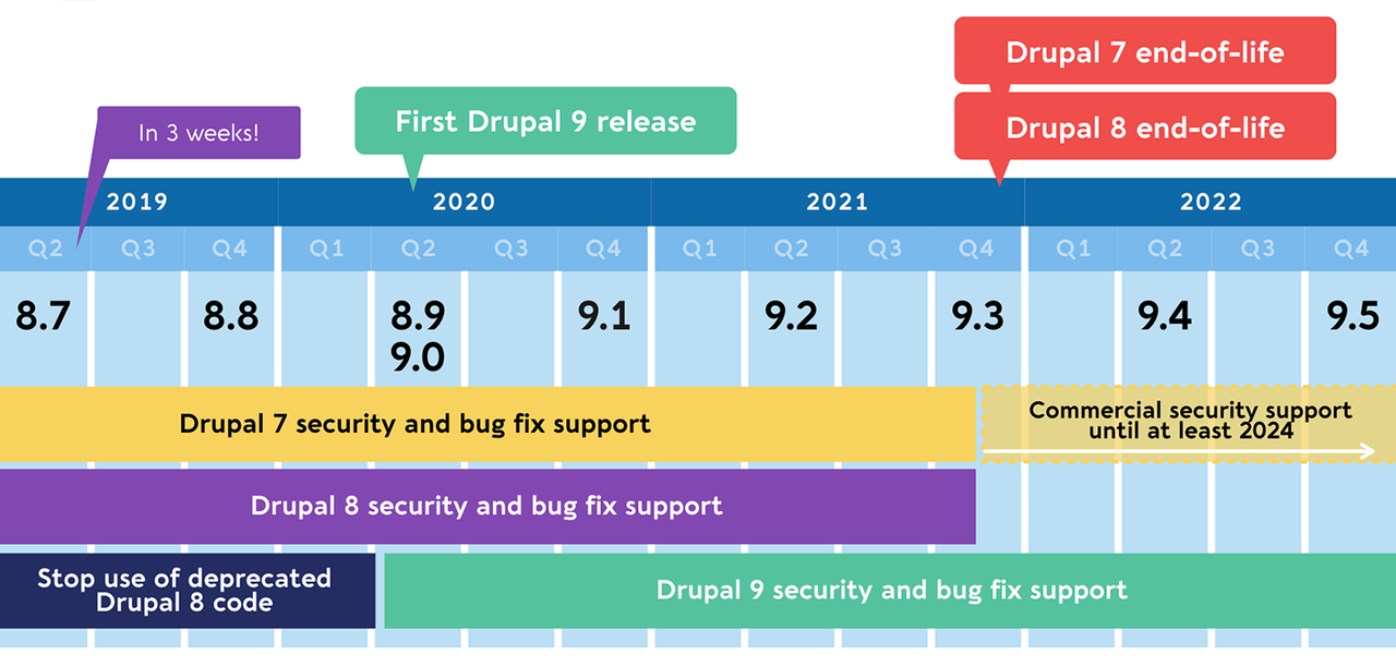 Drupal9