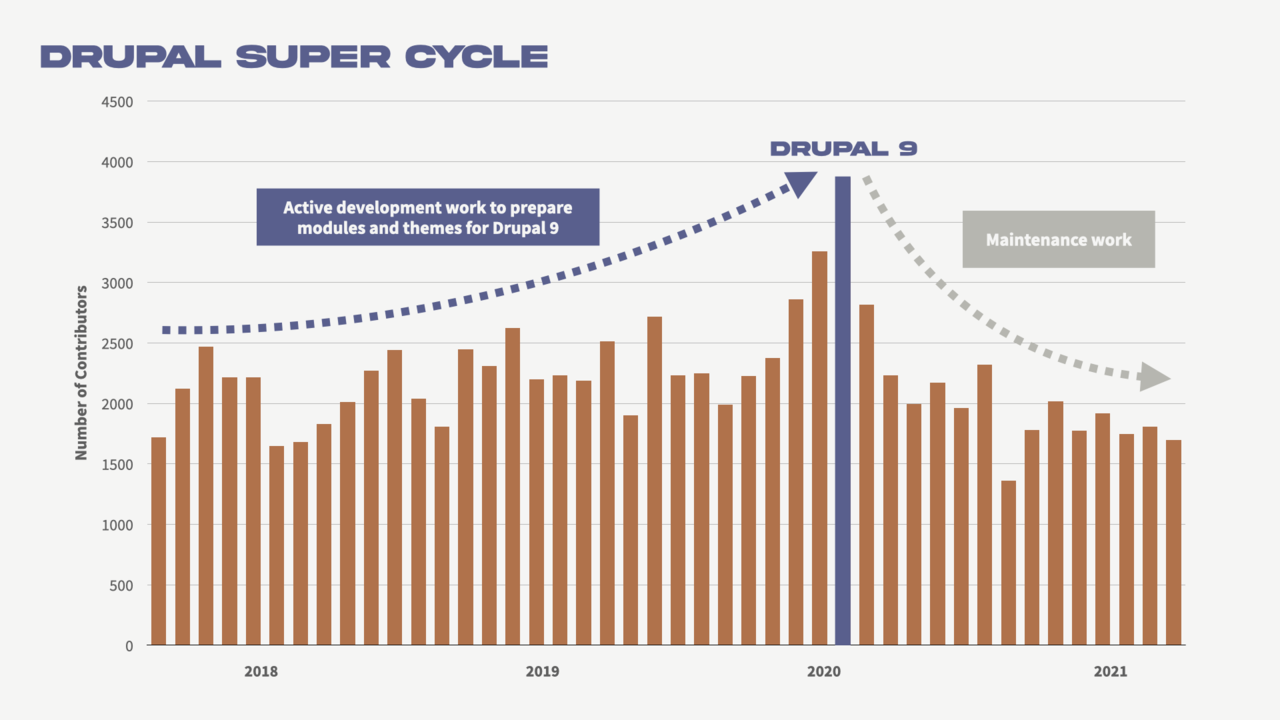 Drupal 超级周期