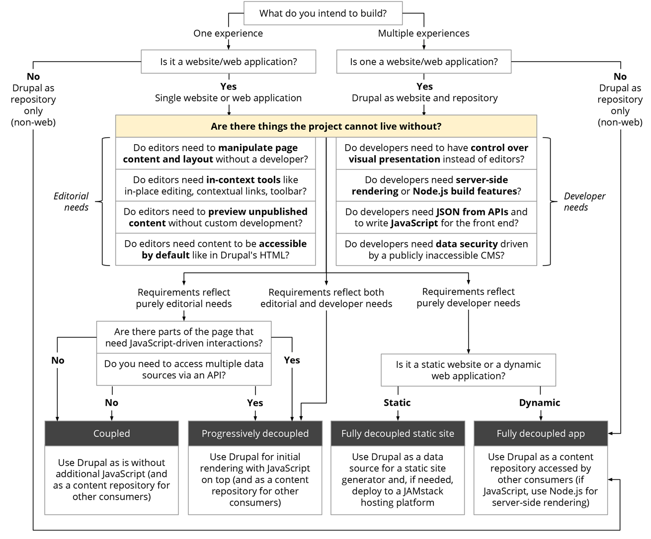 Drupal