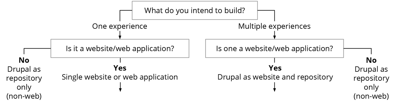 Drupal