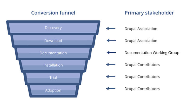 conversion funnel