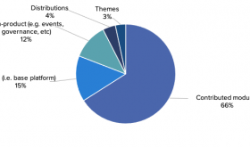 谁资助Drupal的开发？（2019 - 2020版）